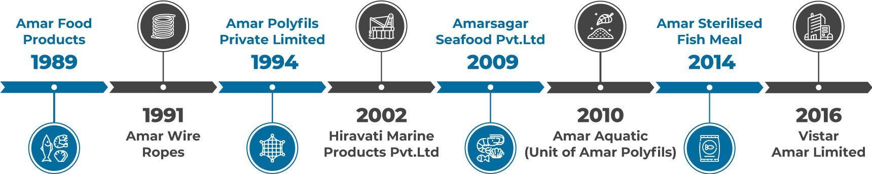 Group Establishments