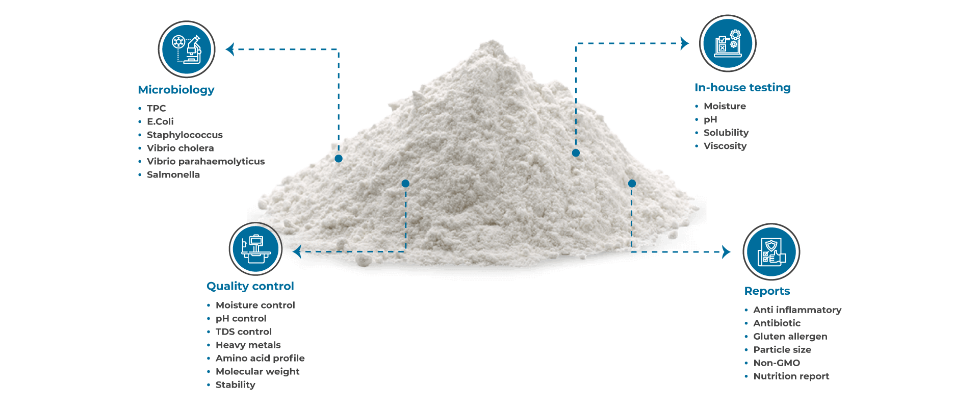 Quality Control Marine-Collagen
